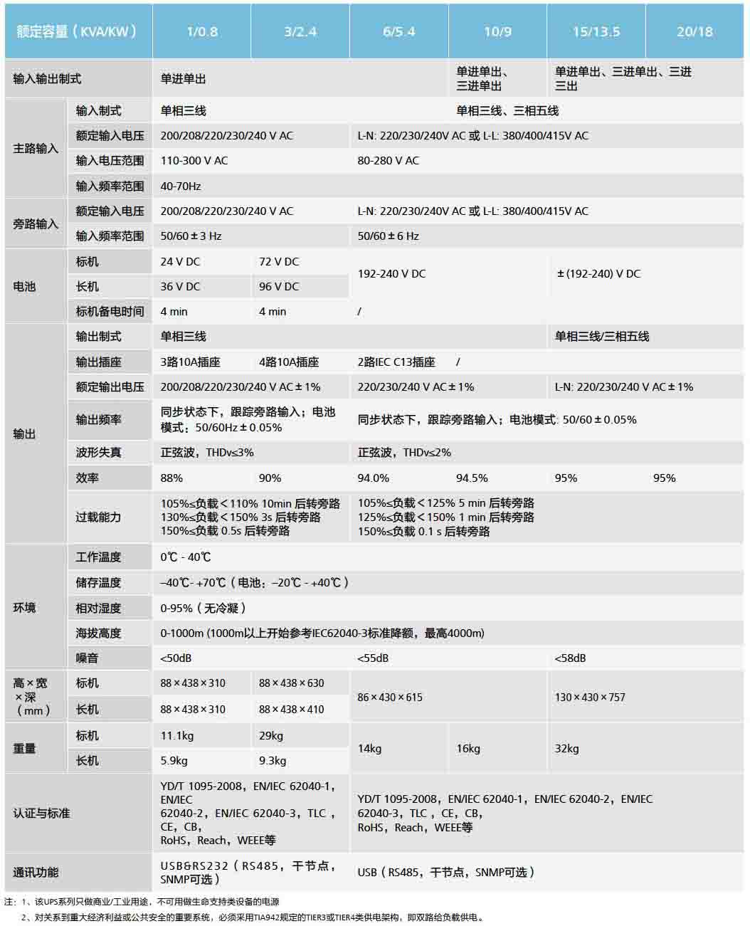 华为电源UPS2000-G配置参数